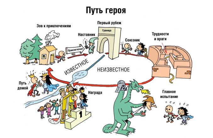 Рисунок «Путь героя»: зов к приключениям, наставник, первый рубеж, союзники и враги, главное испытание, награда, путь домой