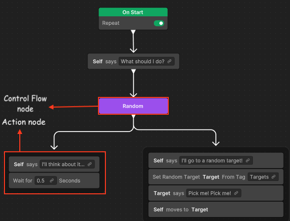 Граф в редакторе Unity Behavior: корневой узел On Start, действие Self says, узел Random (control flow) и две ветви со стопками действий; подписаны Action node и Control Flow node