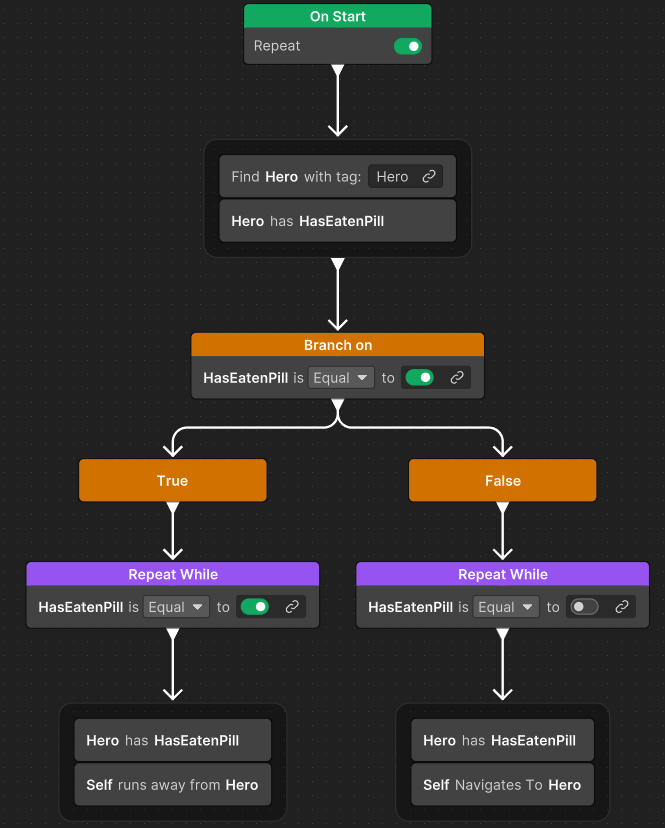 Простой граф Unity Behavior: On Start, поиск героя по тегу, Branch on по переменной HasEatenPill, две ветви Repeat While — убегать или преследовать