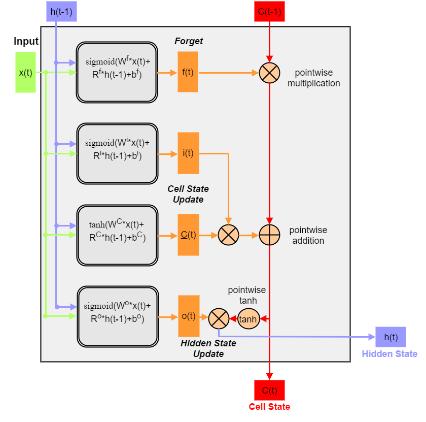 Схема ячейки LSTM: вентиль забывания, входной вентиль с кандидатом обновления и выходной вентиль управляют состоянием ячейки C(t)