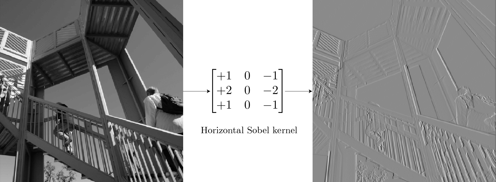Фотография лестницы; горизонтальное ядро Собеля +1 0 -1 / +2 0 -2 / +1 0 -1; результат — карта вертикальных границ