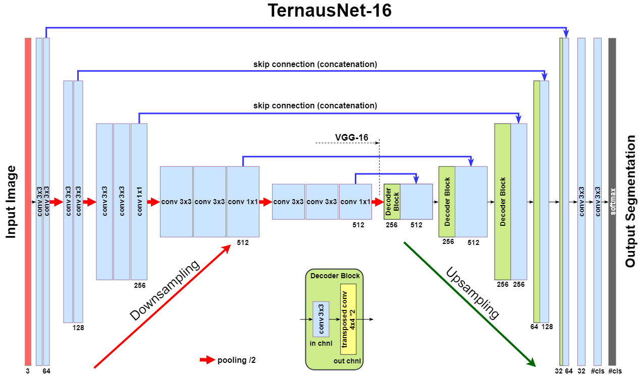 Схема TernausNet-16: U-Net, в которой сжимающий путь заменён предобученной сетью VGG16, с остаточными связями-конкатенациями к декодировщику