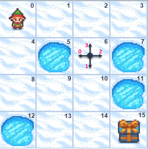 Карта FrozenLake 4 на 4 с нумерацией ячеек, прорубями, гномом на старте и подарком в углу; роза направлений действий