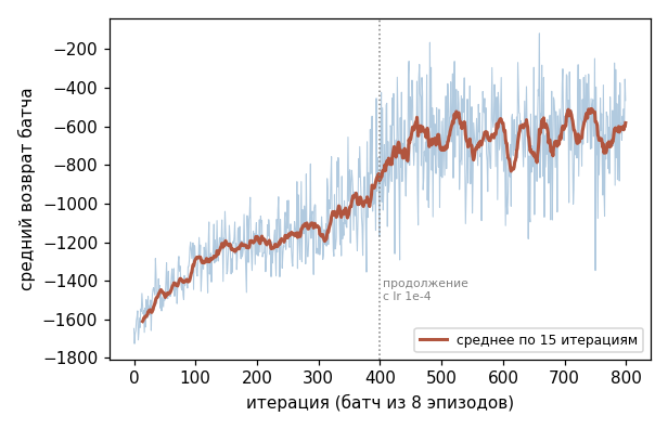 Кривая обучения PPO на Pendulum: возврат растёт от -1400 к области около -400