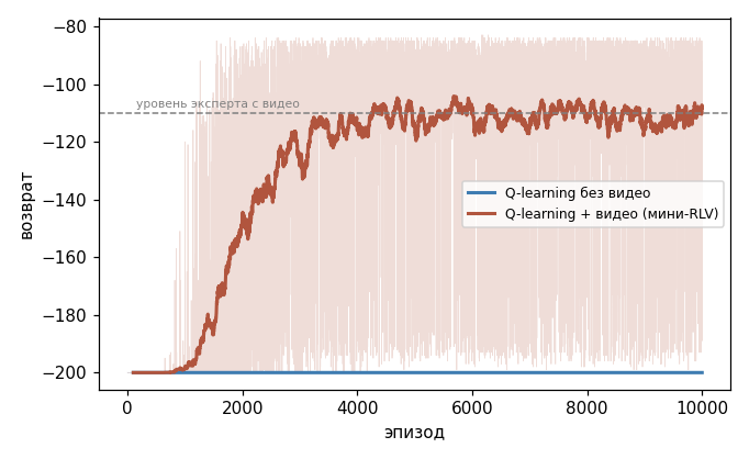 Кривые обучения: Q-learning без видео остаётся на -200, с видео выходит на уровень около -110