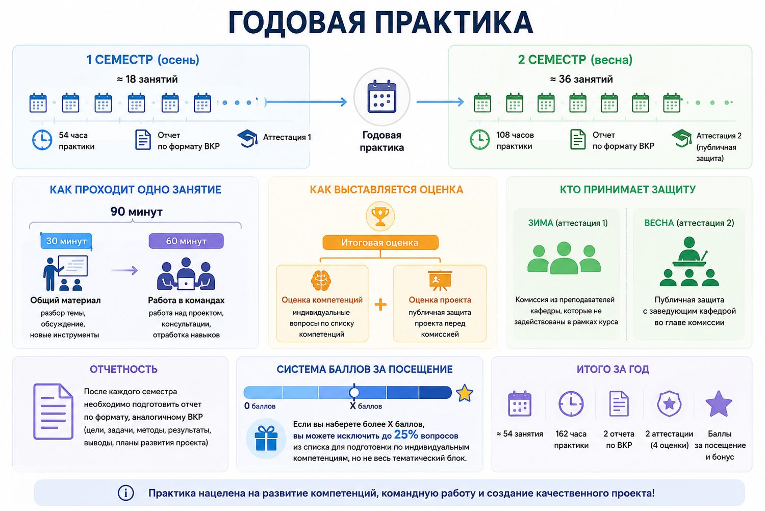 Схема годовой практики: осенний семестр около 18 занятий и 54 часа, весенний — около 36 занятий и 108 часов; в каждом семестре отчёт по формату ВКР и аттестация; занятие 90 минут: 30 минут общий материал и 60 минут работа в командах; итоговая оценка складывается из оценки компетенций и оценки проекта
