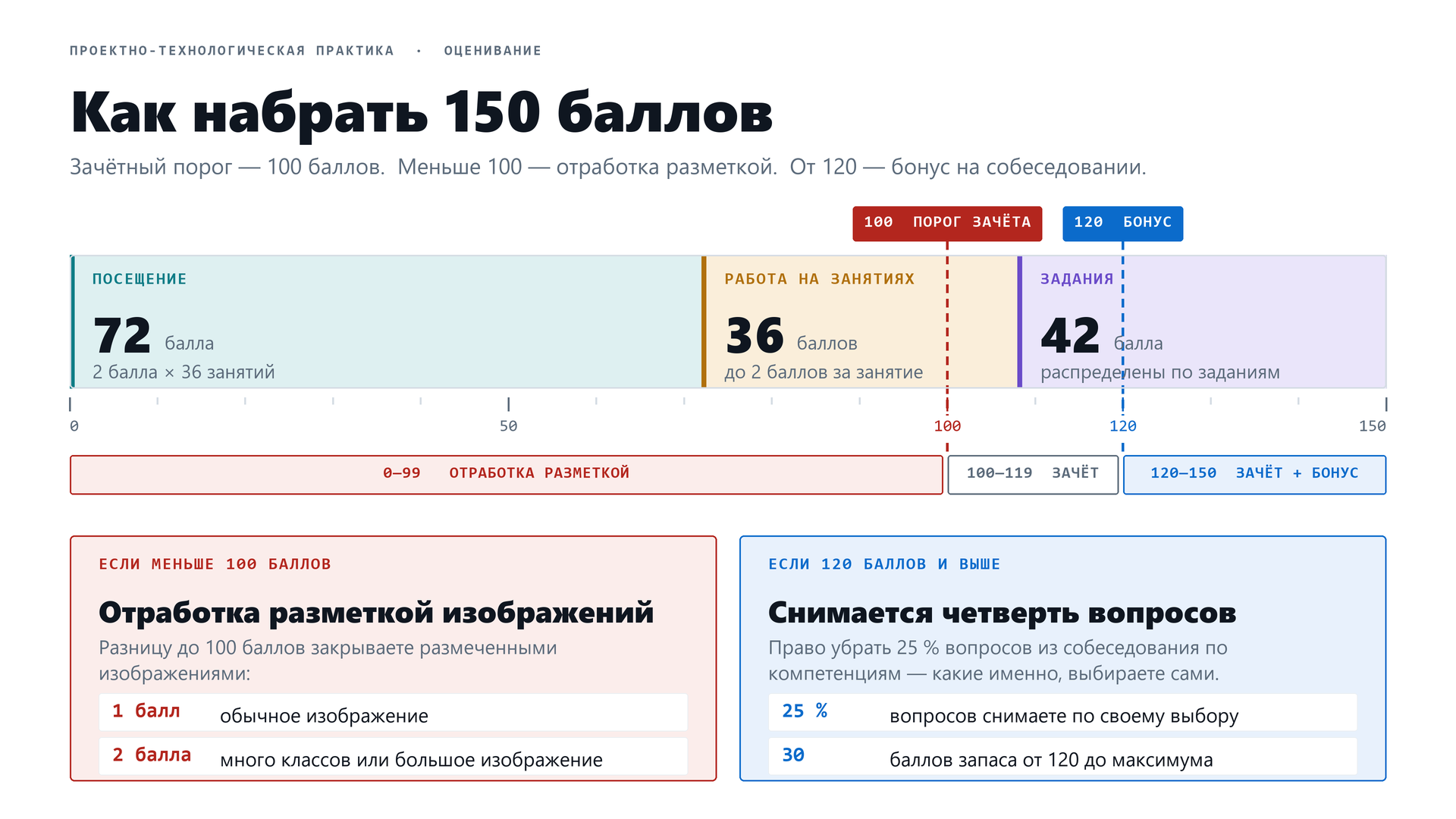 Шкала 150 баллов: посещение 72 балла (2 балла за занятие), работа на занятиях 36 баллов (до 2 за занятие), задания 42 балла; зачётный порог 100, от 120 — бонус; меньше 100 — отработка разметкой изображений