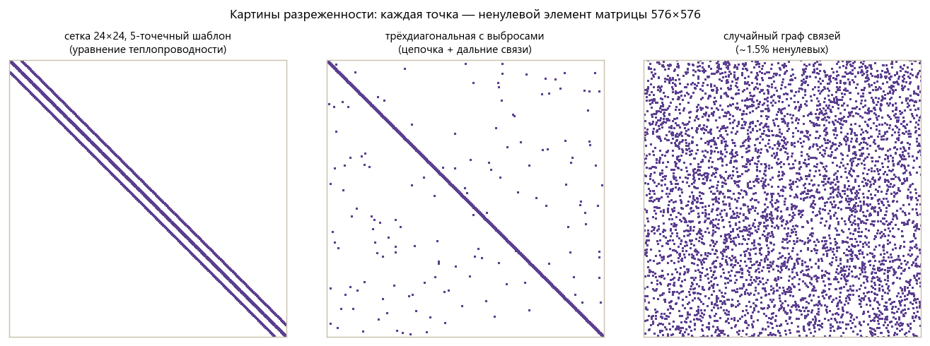 Три картины разреженности матриц 576 на 576: пятидиагональная от сетки теплопроводности, трёхдиагональная с выбросами, случайный граф связей
