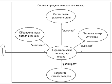 Включение